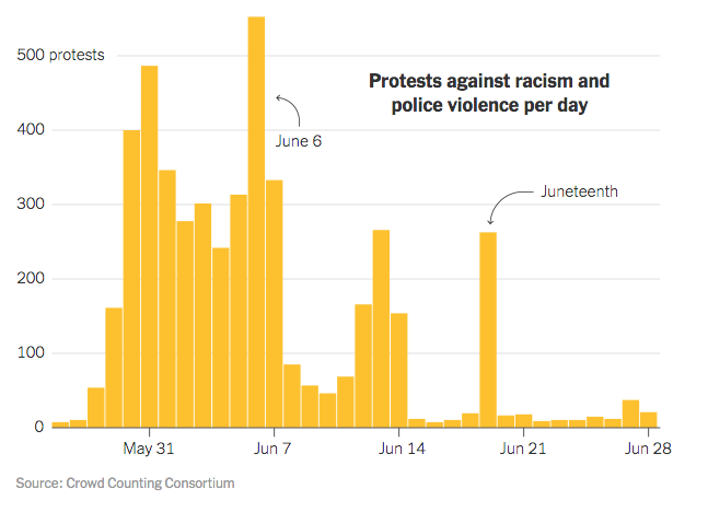 data-src="https://www.mainlineatl.com/wp-content/uploads/2021/06/George-Floyd-protests-chart.png"
